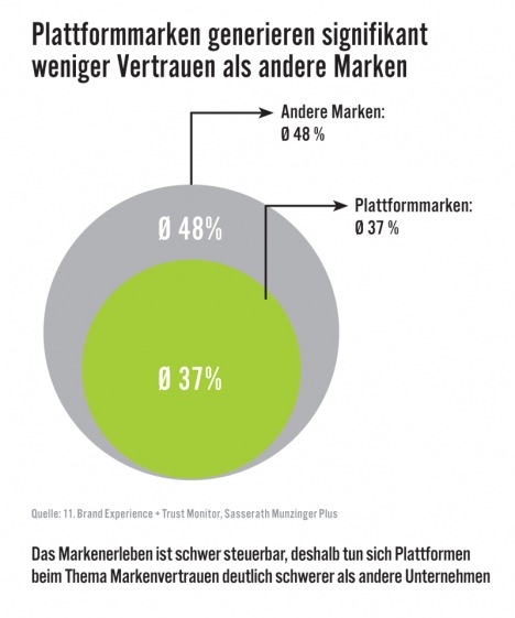 Plattformökonomie: Von der Plattform zur Marke -